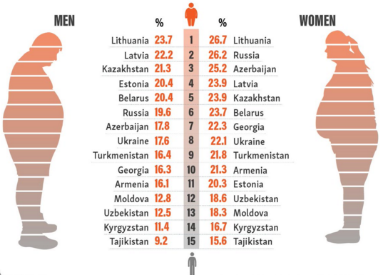 Statistics of Obesity in Men and Women of Post Soviet Union